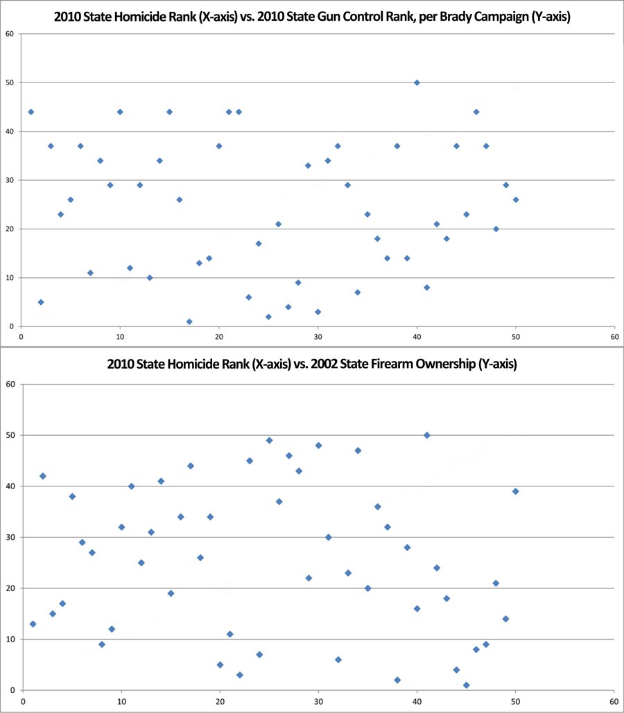 A comparison of state homicide rates to state gun ownership rates and state gun laws.