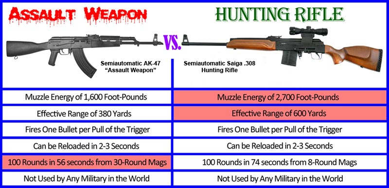 This chart compares the lethal qualities of a semiautomatic AK-47 “assault weapon” and a semiautomatic Saiga .308 hunting rifle.